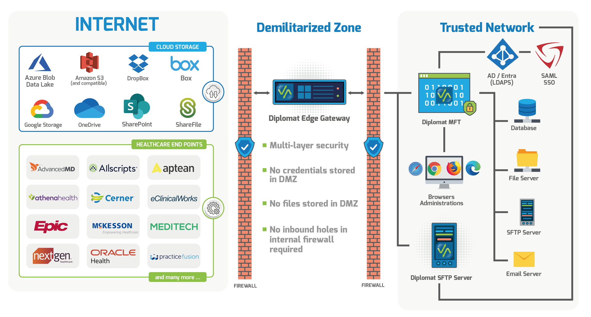 Diplomat MFT Architecture Diagram including Healthcare End Points