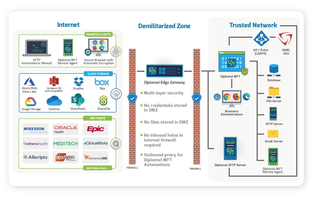 A secure MFT architecture automates end-to-end encryption without exposing sensitive data to the public internet.